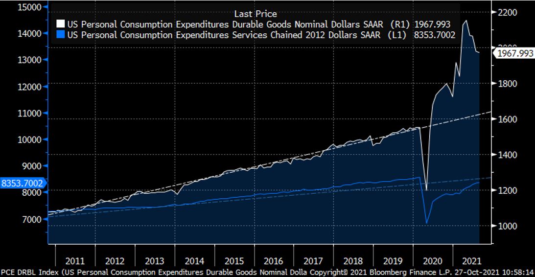Durable goods