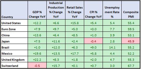Global Macroeconomic Data