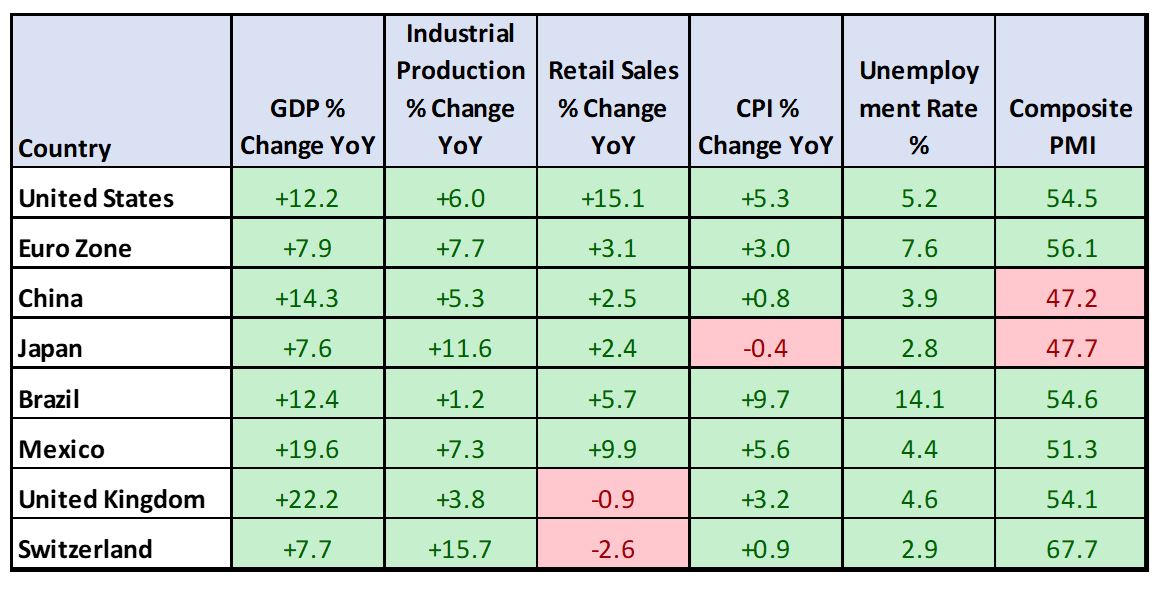 Global Macroeconomic Data