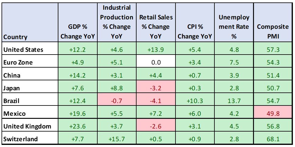 Global Macroeconomic Data