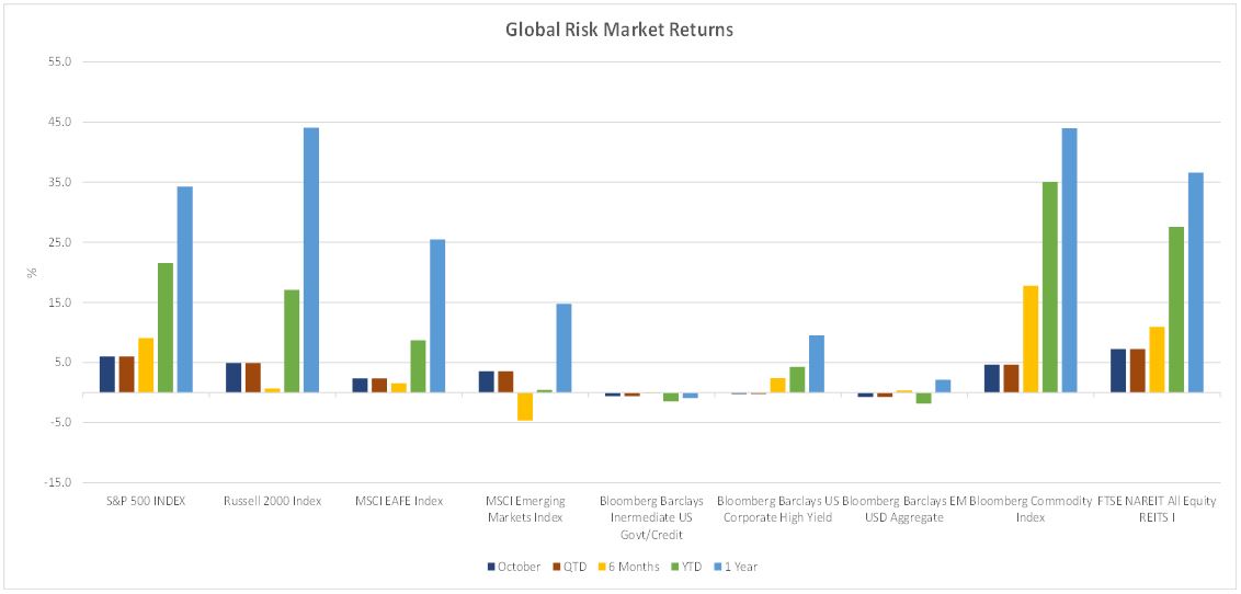 Global Risk Market Returns