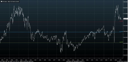 SPX Fwd P/E Ratio