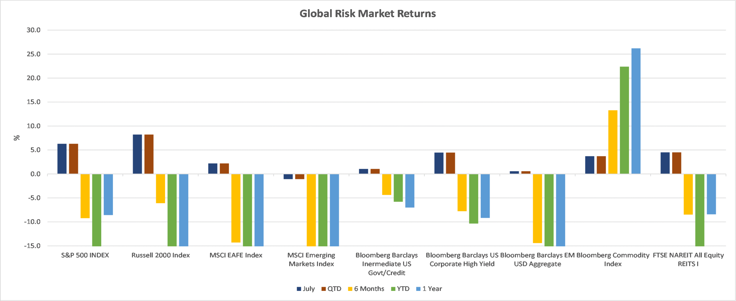 Global Risk Market Returns