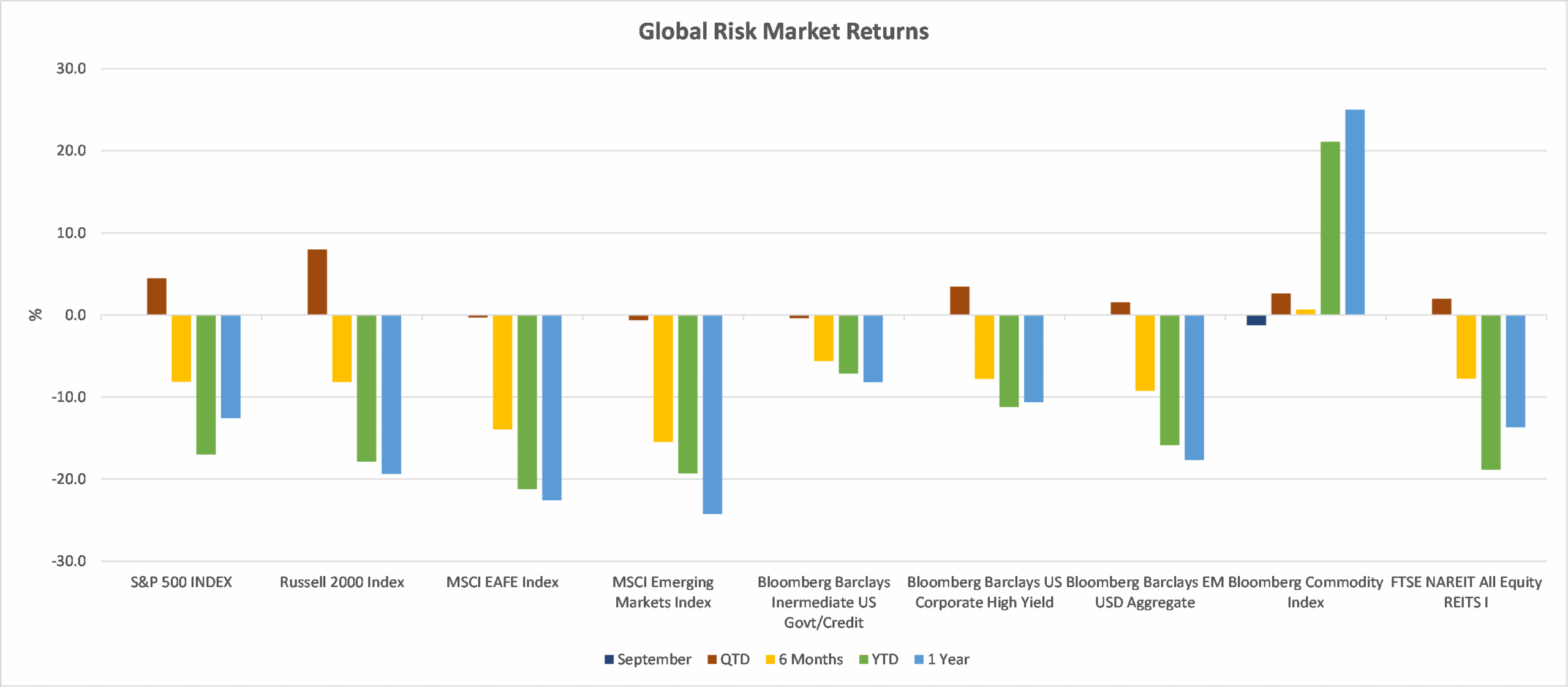 Global Risk Market Returns