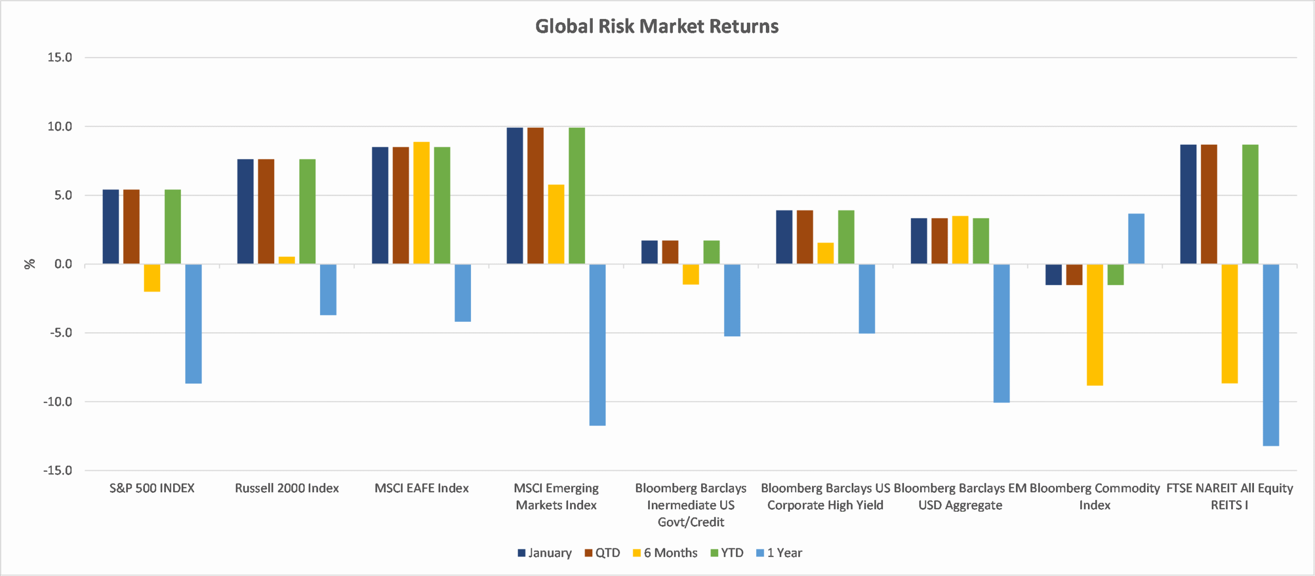 Global Risk Market Returns