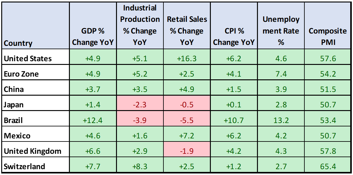 Global Macroeconomic Data