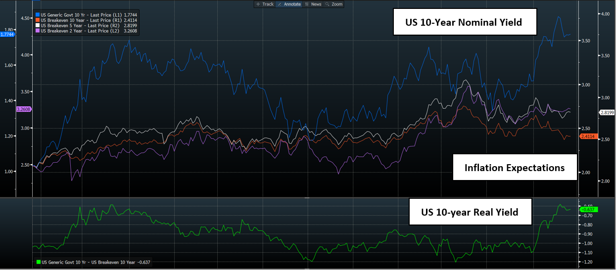 US 10 Year Yields
