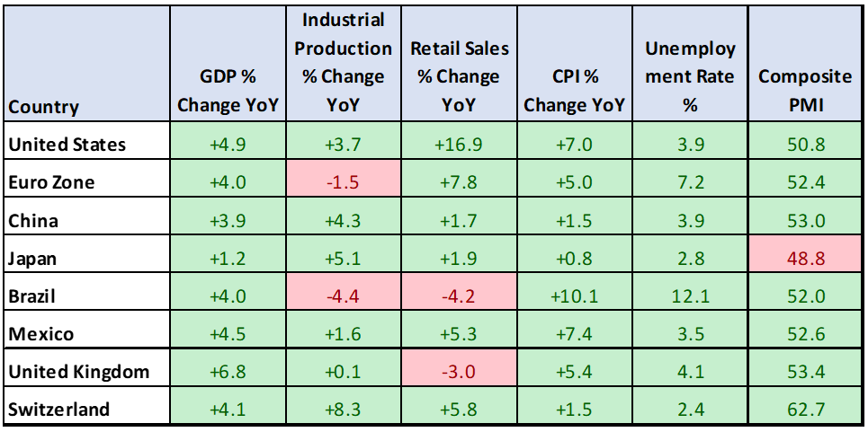 Global Macroeconomic Data