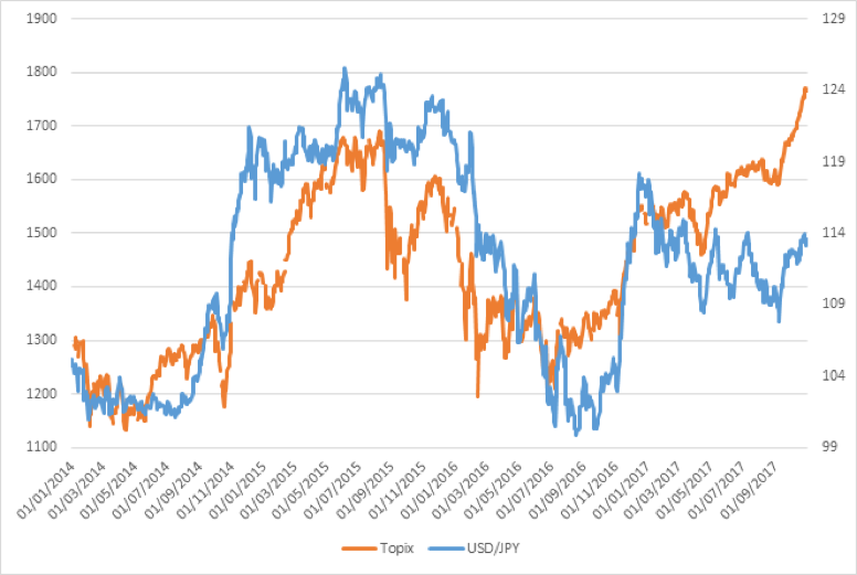 Topix-JPY/USD